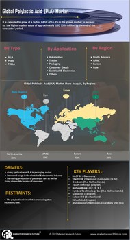 Polylactic Acid Market