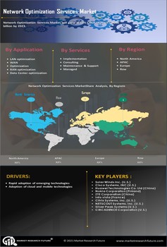 Network Optimization Services Market