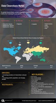 Clonorchiasis Market