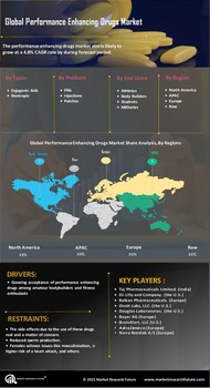 Performance Enhancing Drugs Market