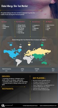 Allergy Skin Test Market