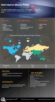 Industrial Adhesive Market