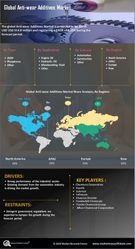 Anti Wear Additives Market