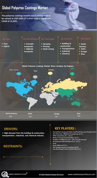 Polyurea Coatings Market