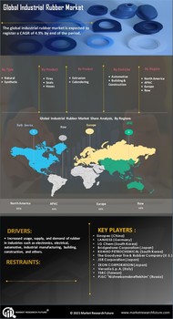 Industrial Rubber Market