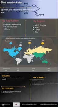Isosorbide Market