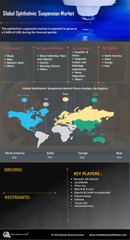 Ophthalmic Suspension Market