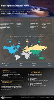 Diphtheria Treatment Market
