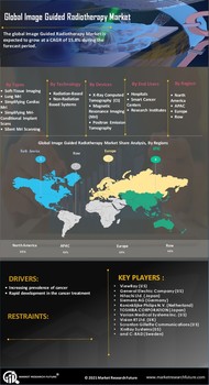 Image Guided Radiotherapy Market