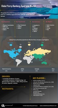 Parry-Romberg Syndrome Market