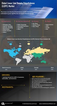 Linear Low Density Polyethylenes Market