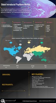 Intraductal Papilloma Market