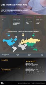 Lichen Nitidus Treatment Market