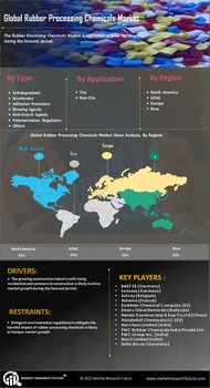 Rubber Processing Chemicals Market