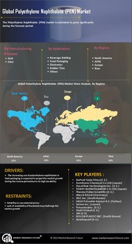 Polyethylene Naphthalate Market