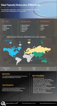 Polymethyl Methacrylate PMMA Market
