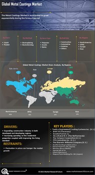 Metal Coatings Market