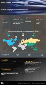 Thermal Barrier Coatings Market