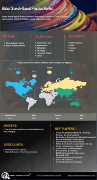 Starch based Plastics Market