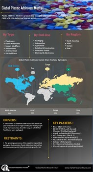 Plastic Additives Market