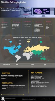 Live Cell Imaging Market