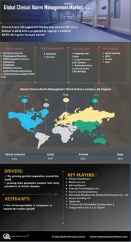 Clinical Alarm Management Market
