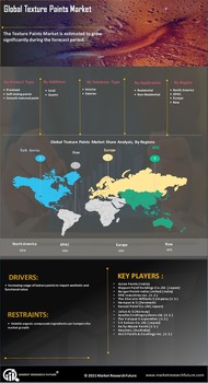Texture Paints Market