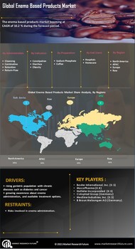 Enema Based Products Market