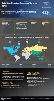 Dental Practice Management Software market