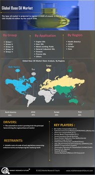 Base Oil Market