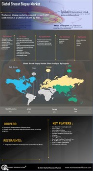 Breast Biopsy Market