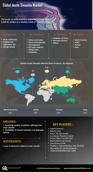Acute Sinusitis Market