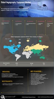 Angiography Equipment Market