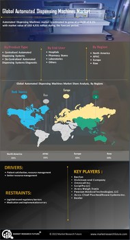 Automated Dispensing Machines Market