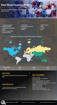 Silicone Elastomers Market