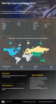 High Temperature Coatings Market