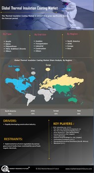 Thermal Insulation Coating Market