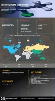 Polyalkylene Glycol Market