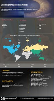Pigment Dispersion Market