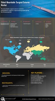 Absorbable Surgical Sutures Market
