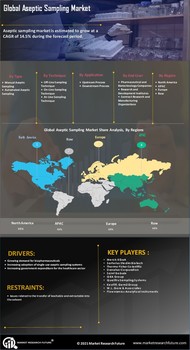 Aseptic Sampling Market