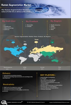 Human Augmentation Market