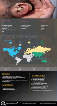 Bionic Ear Market
