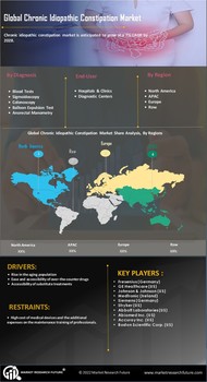 Chronic Idiopathic Constipation Market