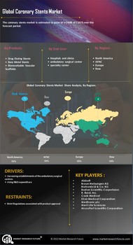Coronary Stents Market