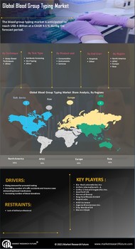 Blood Group Typing Market