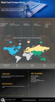 Facial Paralysis Market