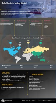 Esoteric Testing Market