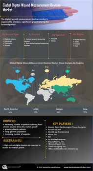 Digital Wound Measurement Devices Market