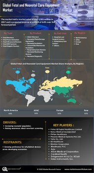 Fetal Neonatal Care Equipment Market
